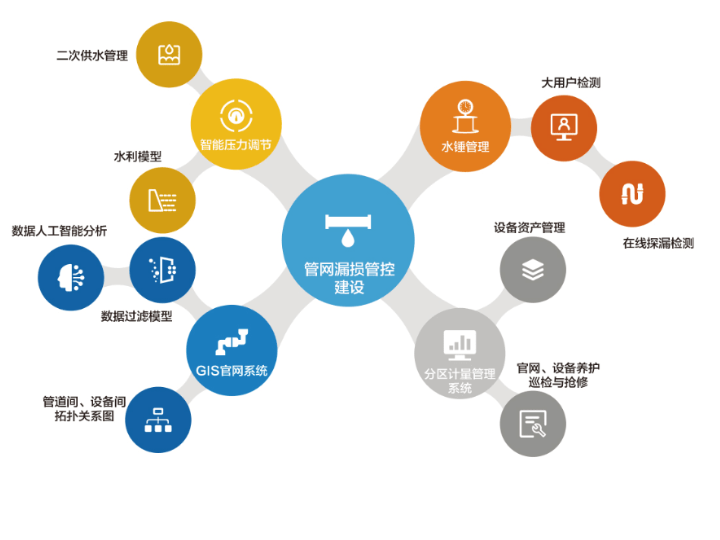 分区计量与漏损管控解决方案